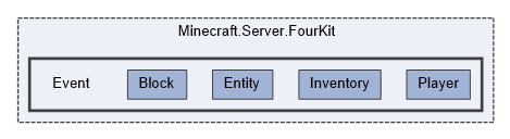Minecraft.Server.FourKit/Event